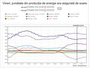 Peste 70% din consumul de electricitate, asigurat de soare